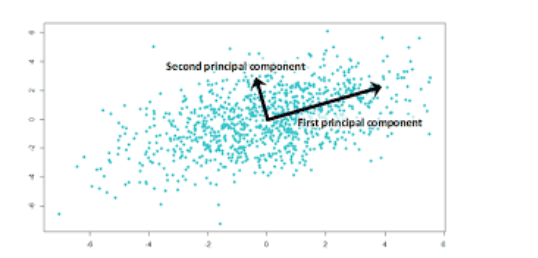 Advanced Machine Learning Techniques: Principal Component Analysis